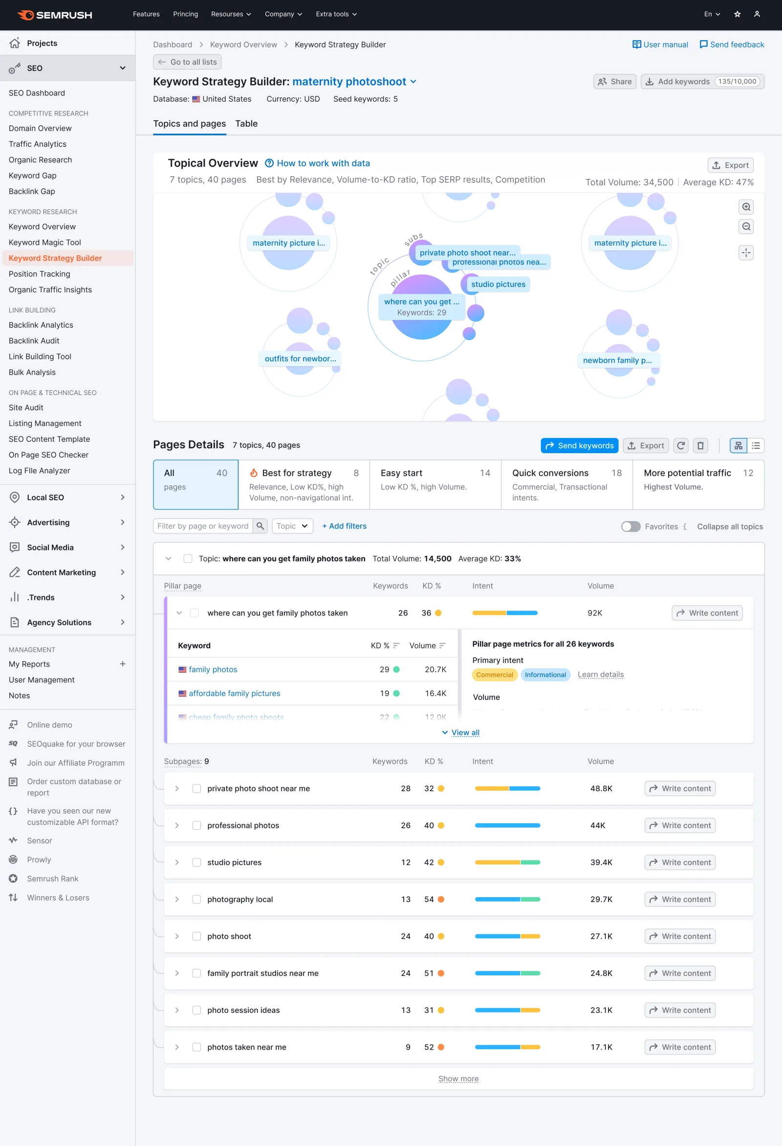 Keyword Strategy Builder — cluster structure overview